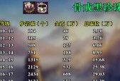 DNF锻造所需材料和条件？