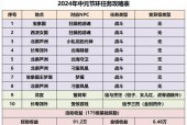 梦幻西游周边活动参与方式是什么？