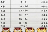 元梦荣耀王者排名多少会掉级？有什么规则？