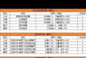 地下城融合装备处理方法是什么？如何最大化利用旧装备？