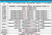 大话西游2免费悟法技能的点法是什么？免费悟法技能有什么优势？