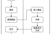 在地下城中如何将物品卖给商店？出售流程是怎样的？
