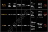 地下城史诗装备快速制作方法是什么？