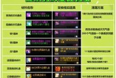 dnf冰冻抗性如何增加？需要哪些材料？