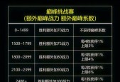 如何在王者荣耀中提升无双王者的战力？