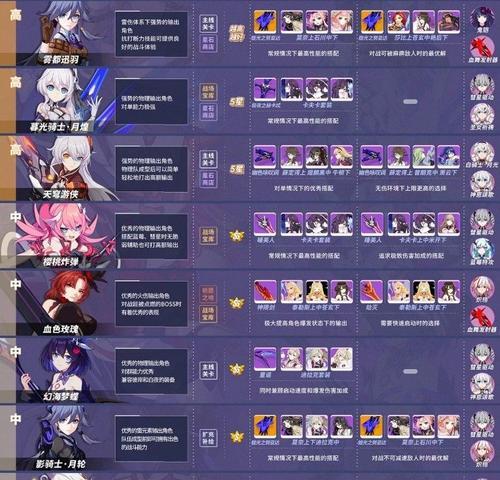 《灰烬战线》角色强度排行榜（揭秘角色节奏榜）  第3张