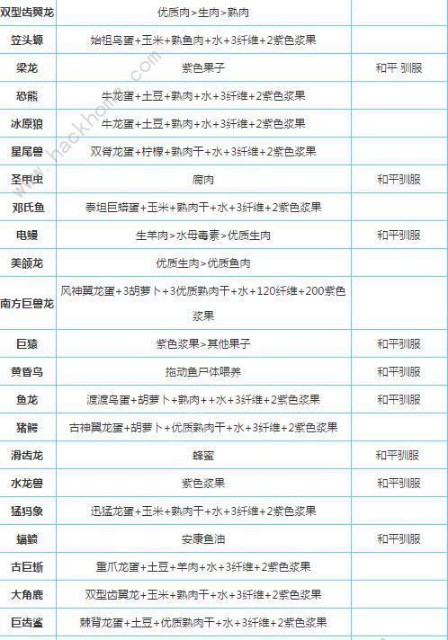 《方舟生存进化新版本》（各类宠物食物详细一览）  第3张