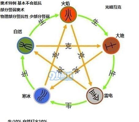 遇见龙（探索游戏世界中的元素属性克制）  第3张