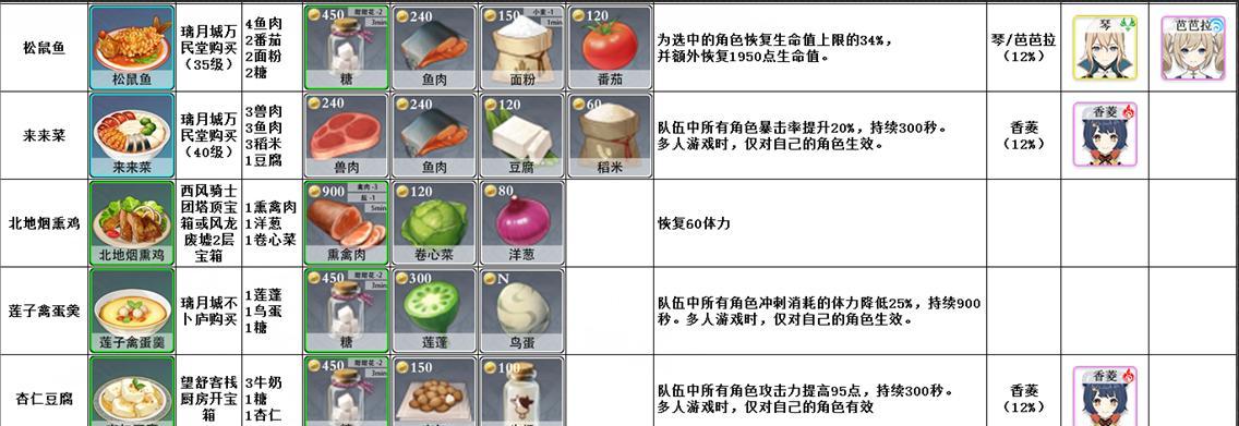 原神魔法肉酱面（制作原神魔法肉酱面）  第3张