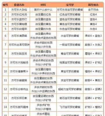 宝可梦大探险飞腿郎食谱宾果怎么获得？食谱宾果的制作方法是什么？  第1张