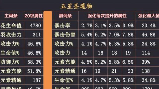 原神九条裟罗圣遗物词条怎么搭配？哪些词条最有效？  第3张