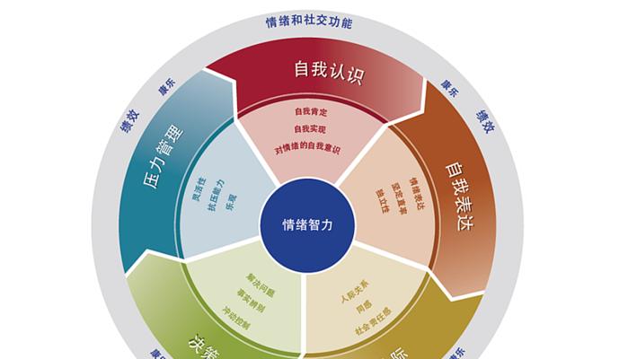 第二人生中情商EQ如何提升？有效的情商提升方法有哪些？  第2张