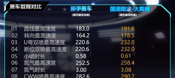 QQ飞车手游大黄蜂改装攻略？如何提升性能？  第1张