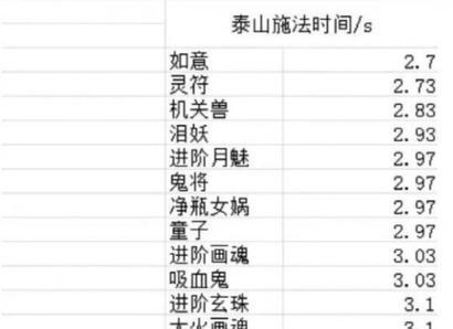 梦幻西游变身技能对评分的影响有多大？  第1张