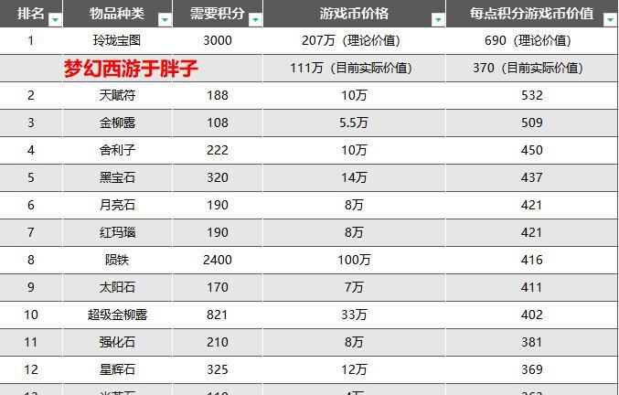 梦幻西游副本积分改动后如何兑换奖励？流程是什么？  第2张