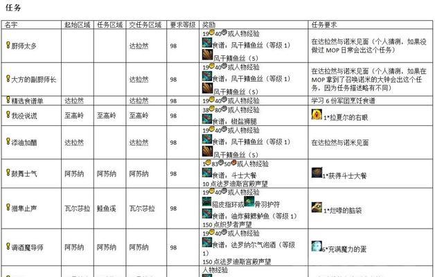 魔兽世界烹饪放置方法是什么？  第2张