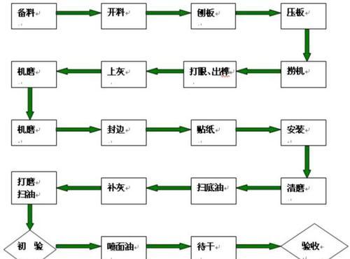梦幻西游家具制造的步骤是什么？  第2张