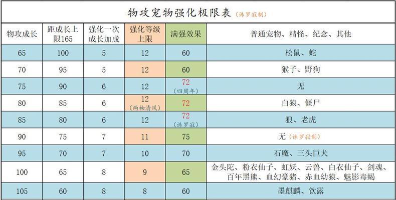 问道手游中的宝宝怎么进化？宝宝进化的条件和步骤是什么？  第3张