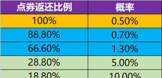 王者荣耀点券消费有哪些技巧？  第2张