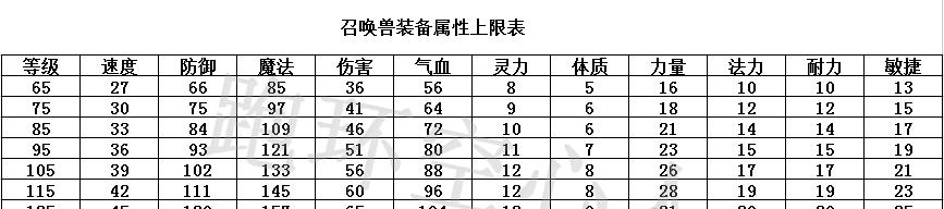 梦幻西游67套装加多少属性点？套装属性如何计算？  第2张