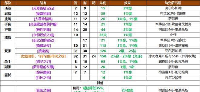魔兽世界小德狂暴符文获取方法是什么？有什么用途？  第2张