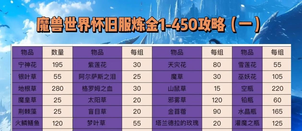 魔兽世界炼金专精如何重置？重置炼金专精的步骤是什么？  第2张