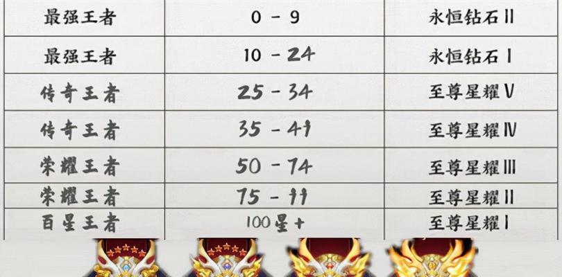 元梦荣耀王者排名多少会掉级？有什么规则？  第1张
