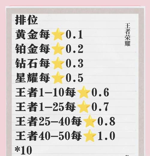 王者荣耀上王者50需要多少费用？如何快速上分？  第1张