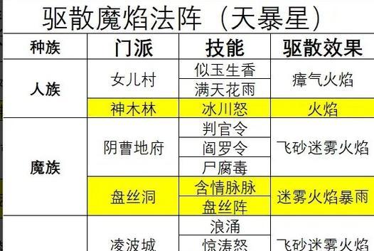 梦幻西游手游天罡女儿怎么打？天罡女儿的打法技巧是什么？  第2张