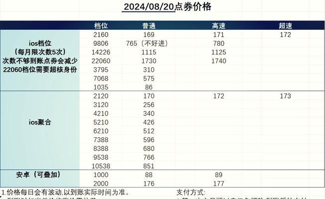 王者荣耀2800点券价值多少？如何充值最划算？  第1张