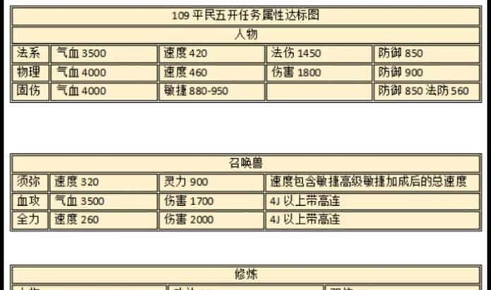 梦幻西游111级妖王战斗费用是多少？如何节省成本？  第3张