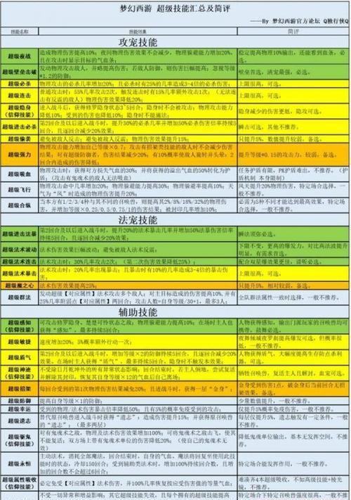 梦幻西游召唤兽普通技能选择技巧是什么？如何搭配技能？  第1张