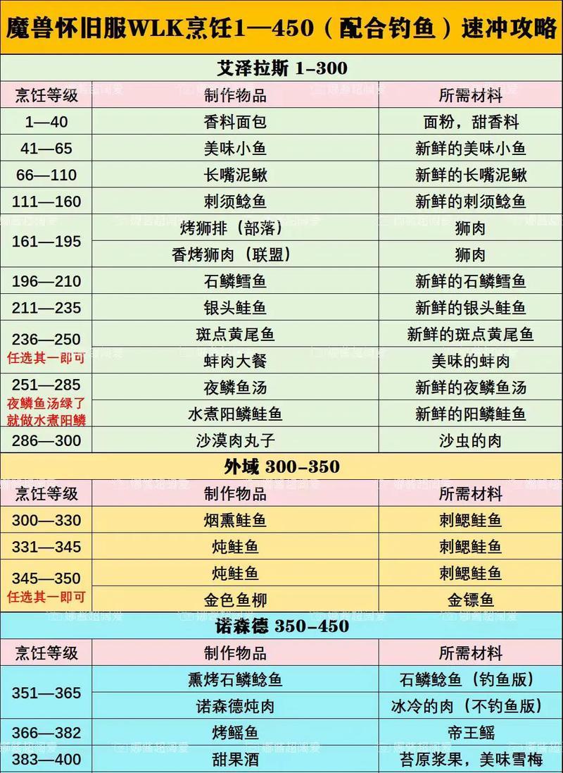 魔兽世界炸鱼块怎么做？炸鱼块的材料和步骤是什么？  第3张