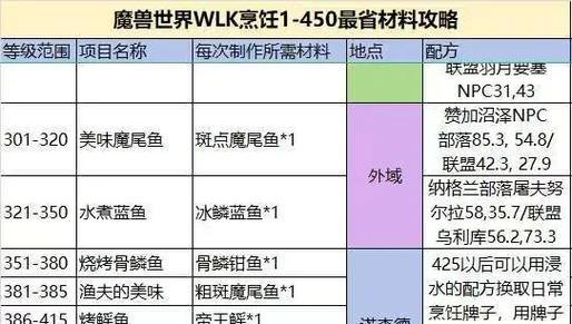 魔兽世界美食制作方法有哪些？  第1张