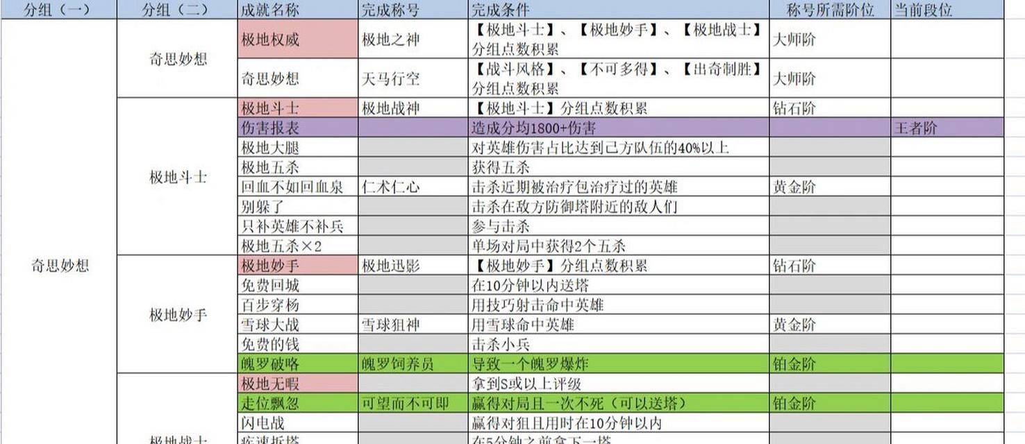 英雄联盟永久称号怎么获得？需要满足哪些条件？  第1张