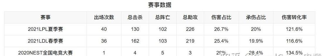 英雄联盟中角色小奶油的真实姓名是什么？  第1张