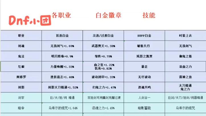 DNF中称号如何升级为白金？称号升级的条件和步骤是什么？  第1张