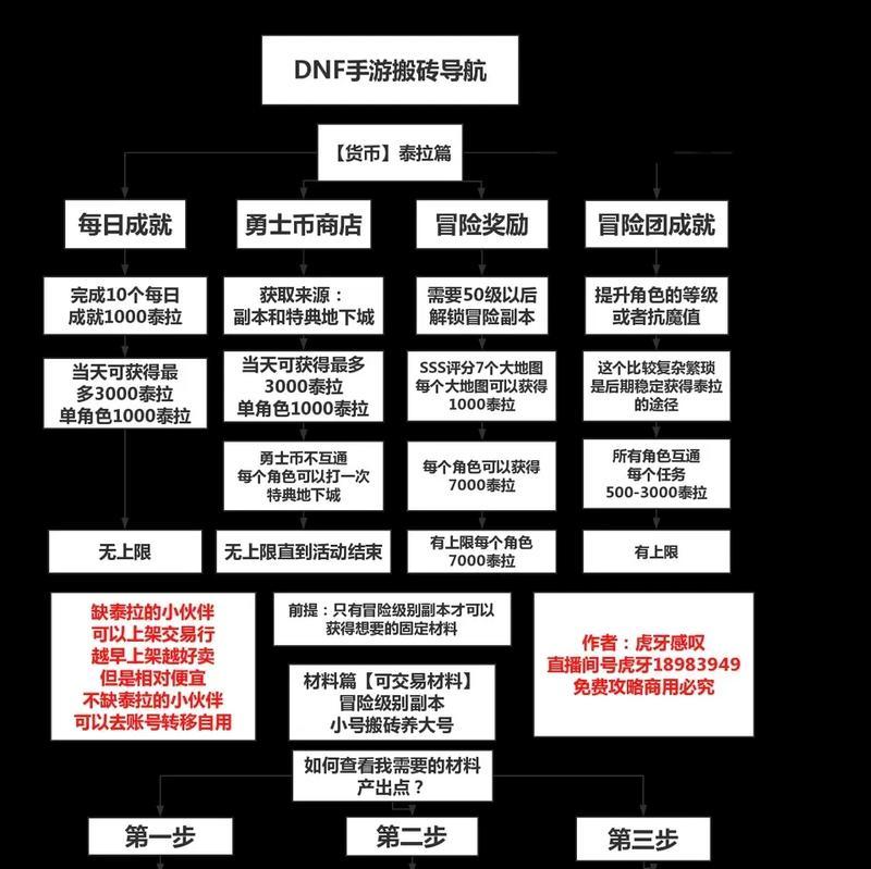 地下城与勇士当前版本搬砖什么最划算？  第2张