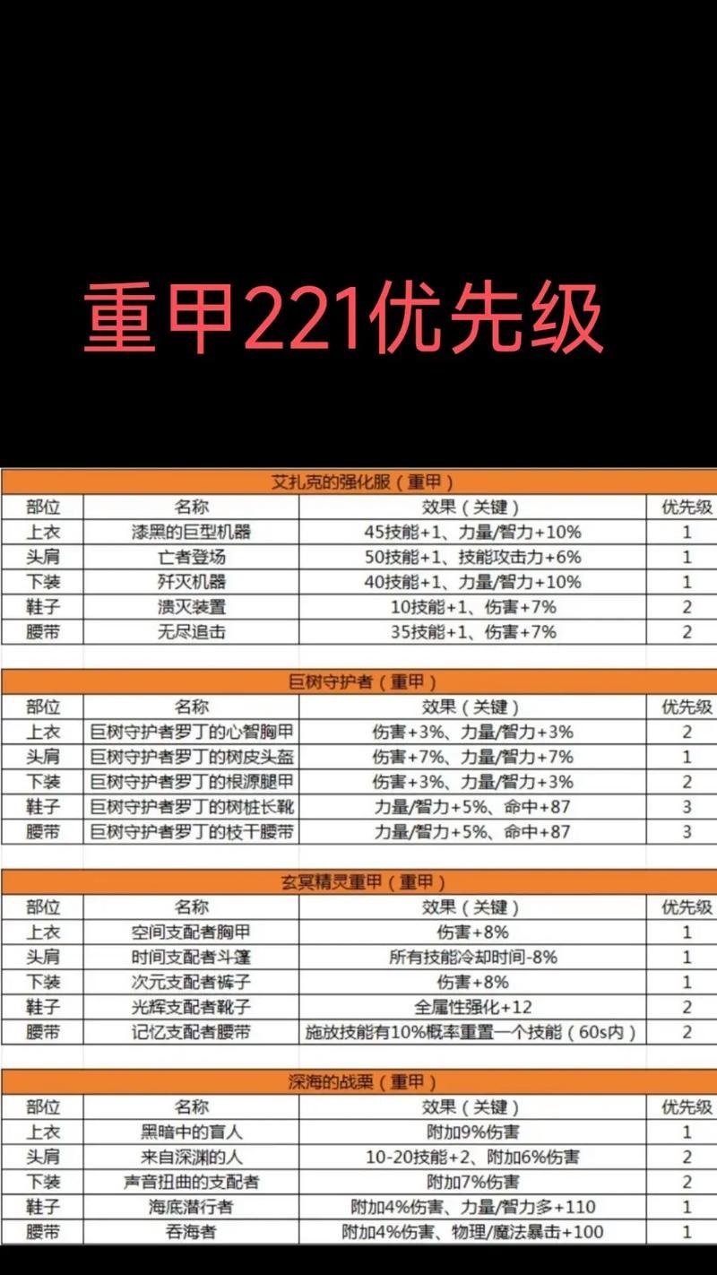 地下城搬砖大号装备怎么选？装备选择的策略和建议是什么？  第2张
