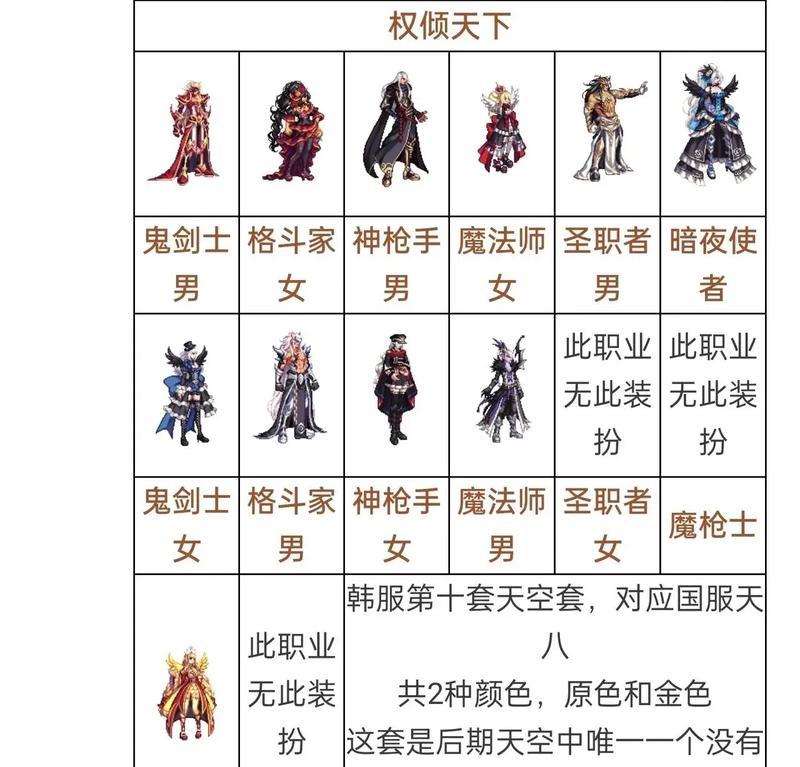 DNF天空套如何合理搭配？天空套的搭配技巧有哪些？  第3张