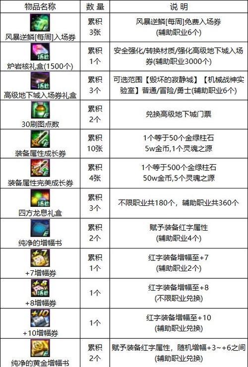 活动地下城的玩法有哪些？奖励如何获取？  第2张