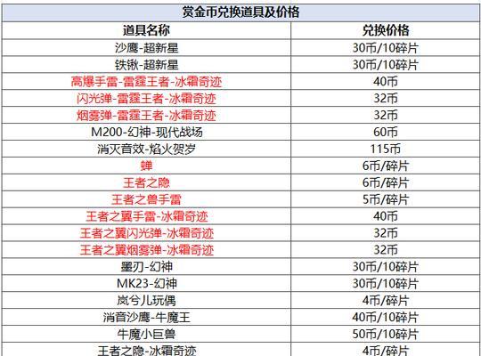 CF手游中不充值如何达到赏金令的最高等级？  第1张