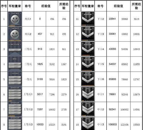 cf下士五的等级是多少？达到该等级需要多少经验？  第1张