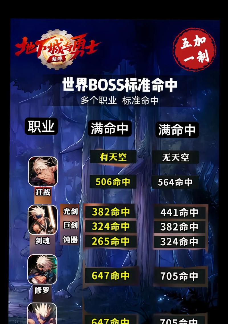 DNF命中率如何提高？有哪些方法可以堆命中率？  第2张