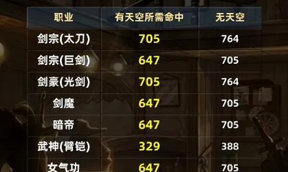 DNF命中率如何提高？有哪些方法可以堆命中率？  第1张