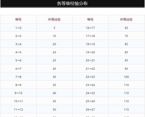 dnf游戏年龄如何查询？游戏年龄对账号有何影响？  第1张