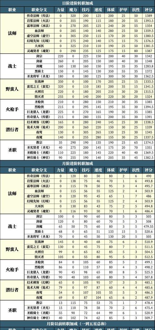 地下城更新后如何转职？转职流程有变化吗？  第1张