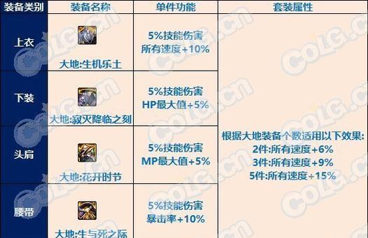 地下城雾神最强套装怎么获得？雾神套装的获取途径有哪些？  第2张