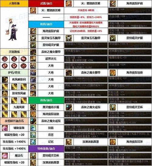 DNF中哪些融合石最有用？  第3张