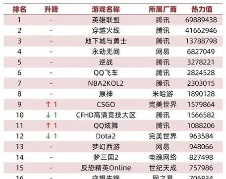 CF热度下降的原因是什么？未来发展趋势如何？  第1张